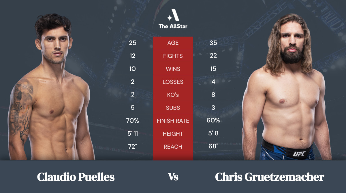 Tale of the tape: Claudio Puelles vs Chris Gruetzemacher